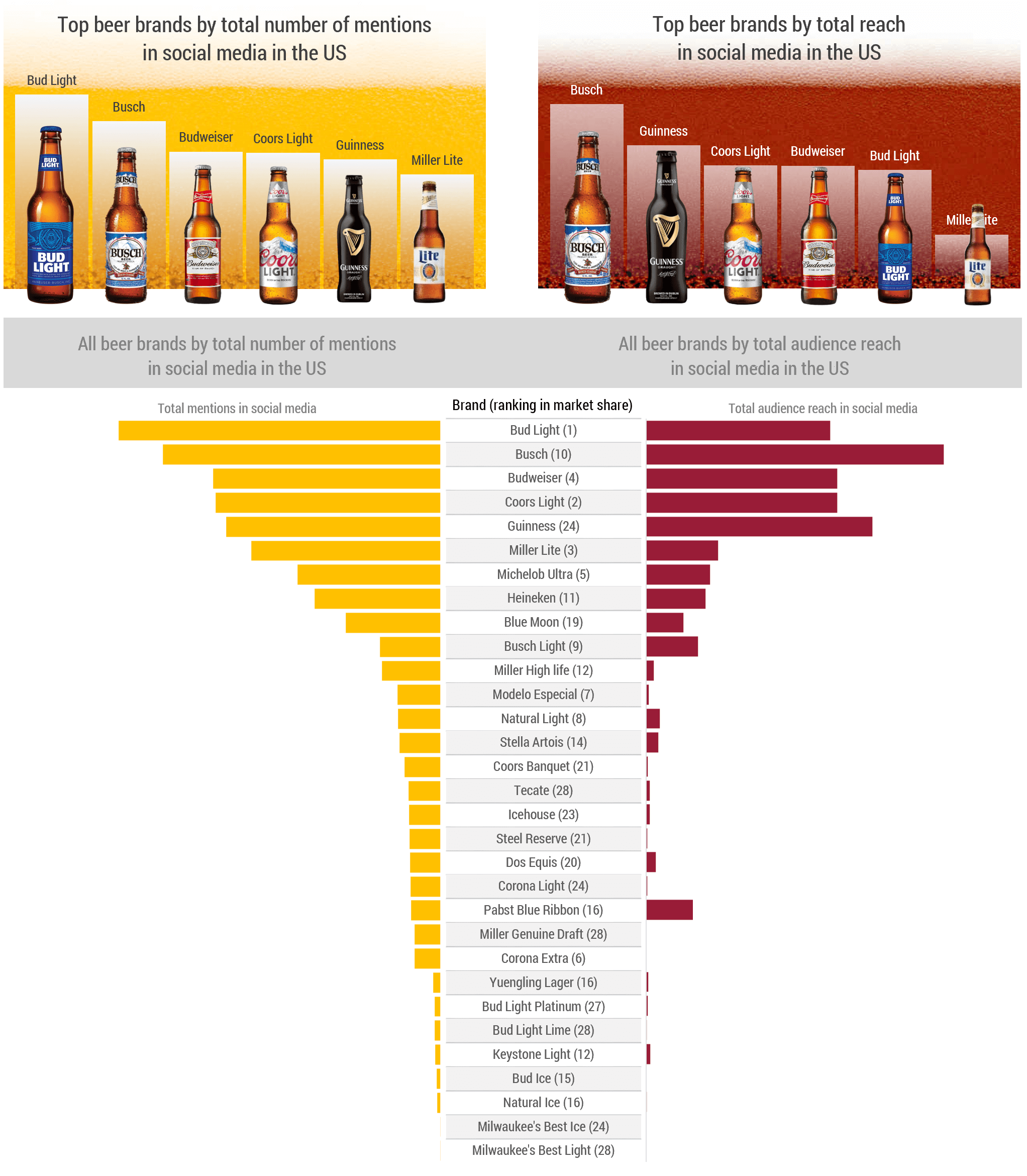 Beer brands in the USA a social media study